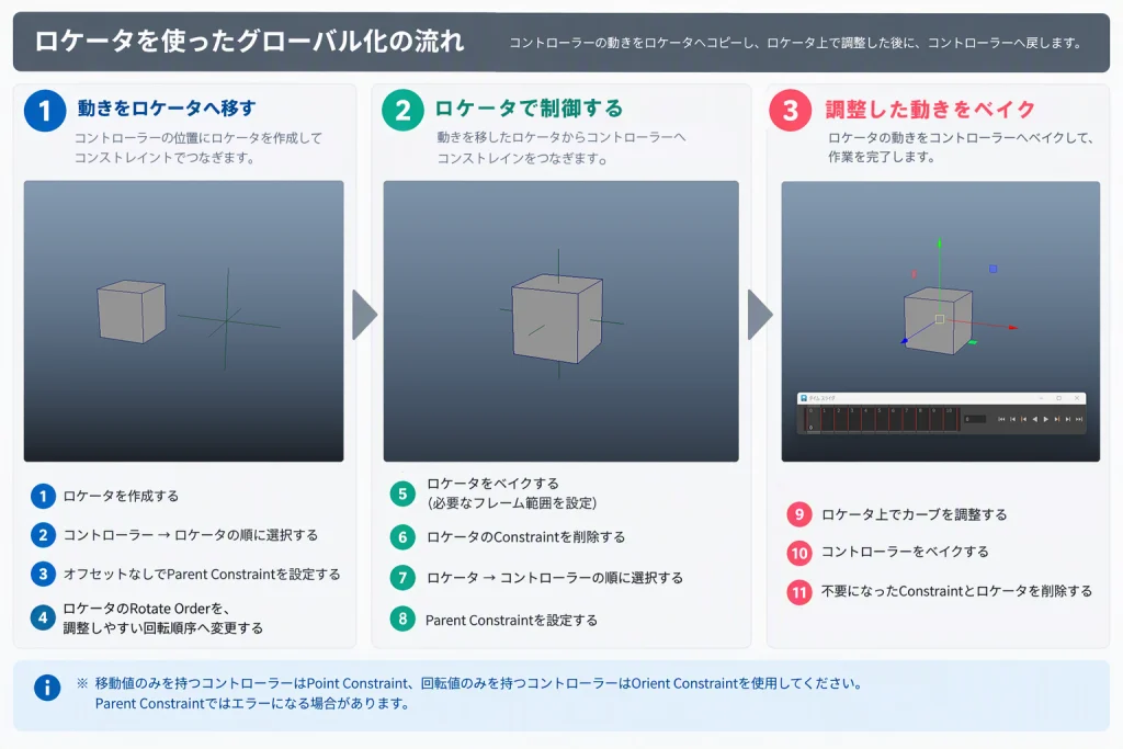 グローバル化手順説明画像